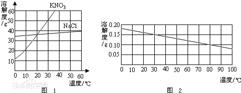 1200目氫氧化鈣的溶解參數(shù)